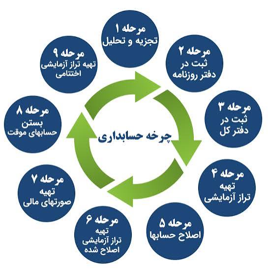 مشاهده آگهی شرکت حسابدرای تراز حساب حامد در تبریز در سامانه بهبود مشاغل